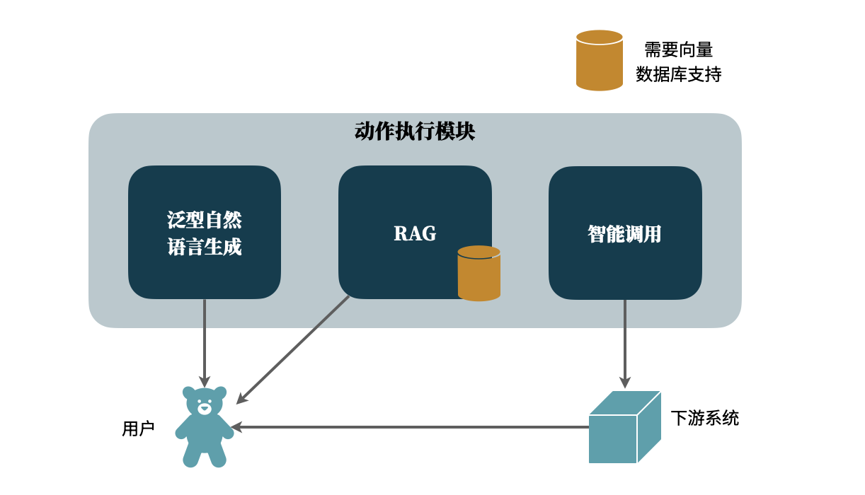 how-to-design-task-based-dialogue-Agent-with-LLM